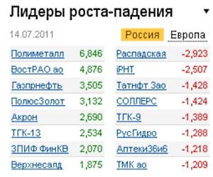 Лидеры роста-падения на 14.07.11