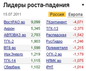 Лидеры роста-падения на 15.07.11