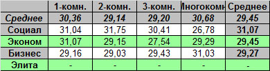 Таблица средней цены предложения на первичном рынке жилья Омска в зависимости от класса качества дома и количества комнат на 18.07.2011 г. (тыс. руб./кв.м)
