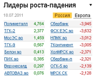 Лидеры роста-падения 18.07.11