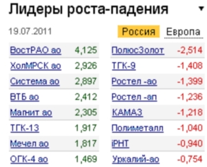 Лидеры роста-падения на 19.07.11