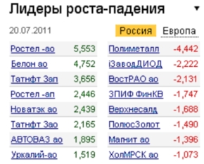 Лидеры роста-падения на 20.07.11