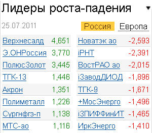 Лидеры роста-падения на рынке 25.07.2011 Лидеры роста-падения на рынке 25.07.2011