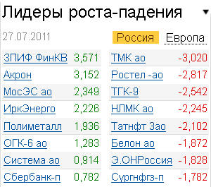 Лидеры роста-падения на 27.07.2011