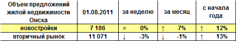 Объем предложений жилой недвижимости Омска на 01.08.2011 г. Объем предложений жилой недвижимости Омска на 01.08.2011 г.
