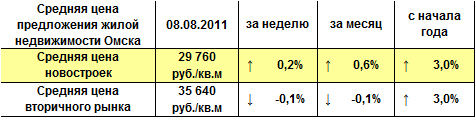 Средняя цена предложения жилой недвижимости Омска на 08.08.2011 г.