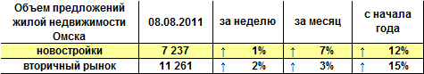 Объем предложений жилой недвижимости Омска на 08.08.2011 г.