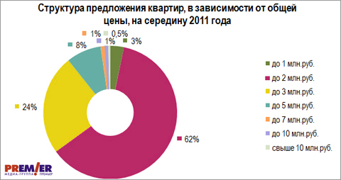 Структура предложения квартир в Омске в зависимости от цены