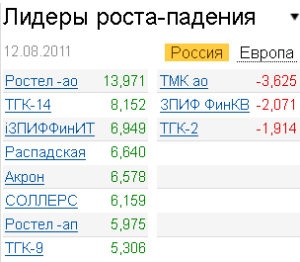 Лидеры роста-падения на рынке 12.08.2011