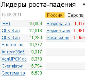 Лидеры роста-падения 15.08.2011