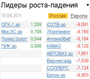 Лидеры роста-падения 18.08.2011