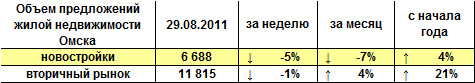Объем предложений жилой недвижимости Омска на 29.08.2011 г. Объем предложений жилой недвижимости Омска на 29.08.2011 г.