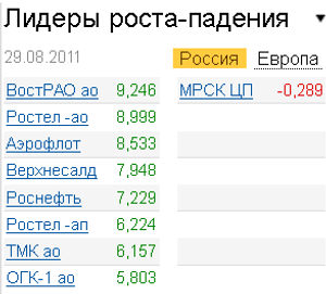 Лидеры роста-падения на рынке 29.08.2011