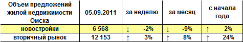 Объем предложений жилой недвижимости Омска на 05.09.2011 г. Объем предложений жилой недвижимости Омска на 05.09.2011 г.