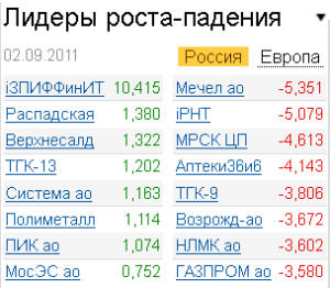 Лидеры роста-падения на рынке 2.09.2011 Лидеры роста-падения на рынке 2.09.2011