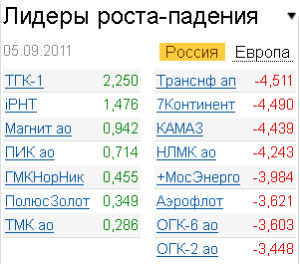 Лидеры роста-падения на 5.09.2011 Лидеры роста-падения на 5.09.2011