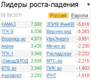 Лидеры роста-падения на 6.09.2011