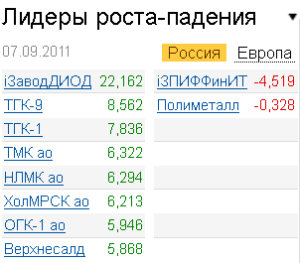 Лидеры роста-падения на рынке 7.09.2011