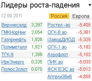 Лидеры роста-падения на 12.09.2011