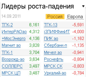 Лидеры роста-падения на 14.09.2011 Лидеры роста-падения на 14.09.2011