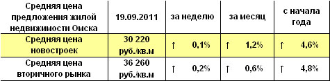 Средняя цена предложения жилой недвижимости Омска на 19.09.2011 г. Средняя цена предложения жилой недвижимости Омска на 19.09.2011 г.