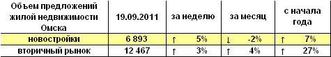 Объем предложений жилой недвижимости Омска на 19.09.2011 г. Объем предложений жилой недвижимости Омска на 19.09.2011 г.