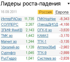 Лидеры роста-падения на рынке 16.09.2011 Лидеры роста-падения на рынке 16.09.2011