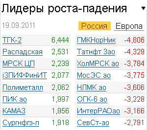 Лидеры роста-падения на рынке 19.09.2011 Лидеры роста-падения на рынке 19.09.2011