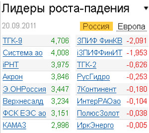 Лидеры роста-падения на рынке 20.09.2011 Лидеры роста-падения на рынке 20.09.2011
