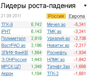 Лидеры роста-падения на рынке 21.09.2011 Лидеры роста-падения на рынке 21.09.2011
