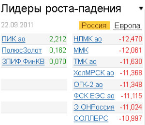 Лидеры роста-падения на рынке 22.09.2011 Лидеры роста-падения на рынке 22.09.2011