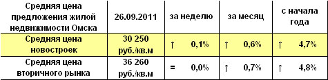 Средняя цена предложения жилой недвижимости Омска на 26.09.2011 г. Средняя цена предложения жилой недвижимости Омска на 26.09.2011 г.