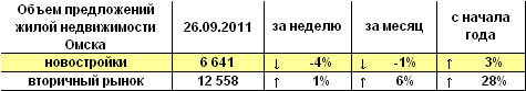 Объем предложений жилой недвижимости Омска на 26.09.2011 г. Объем предложений жилой недвижимости Омска на 26.09.2011 г.