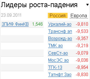 Лидеры роста-падения на рынке 23.09.2011 Лидеры роста-падения на рынке 23.09.2011