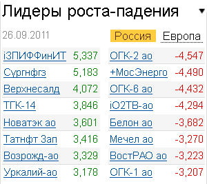 Лидеры роста-падения на рынке 26.09.2011