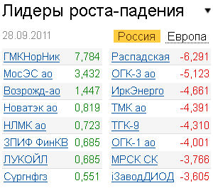 Лидеры роста-падения на рынке 28.09.2011 Лидеры роста-падения на рынке 28.09.2011