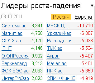 Лидеры роста-падения на рынке 3.10.2011 Лидеры роста-падения на рынке 3.10.2011
