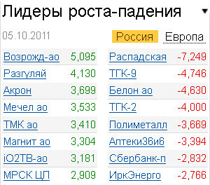 Лидеры роста-падения на рынке 5.10.2011 Лидеры роста-падения на рынке 5.10.2011
