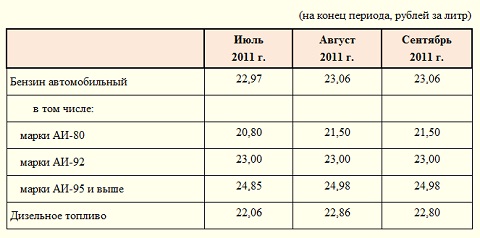 Стоимость бензина и дизельного топлива Стоимость бензина и дизельного топлива