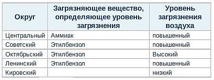 Таблица загрязнений по округам Омска Таблица загрязнений по округам Омска