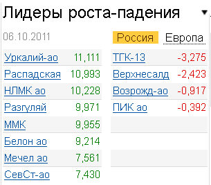Лидеры роста-падения на рынке 6.10.2011 Лидеры роста-падения на рынке 6.10.2011