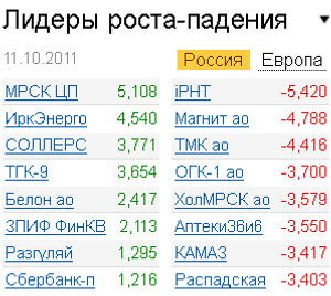 Лидеры роста-падения на рынке 11.10.2011 Лидеры роста-падения на рынке 11.10.2011