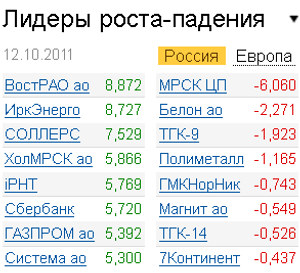 Лидеры роста-падения на рынке 12.10.2011 Лидеры роста-падения на рынке 12.10.2011