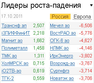 Лидеры роста-падения на рынке 17.10.2011 Лидеры роста-падения на рынке 17.10.2011