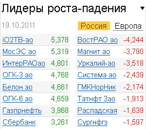 Лидеры роста-падения на рынке 19.10.2011