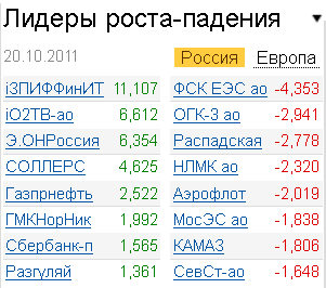 Лидеры роста-падения на рынке 20.10.2011 Лидеры роста-падения на рынке 20.10.2011