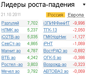 Лидеры роста-падения на рынке 21.10.2011