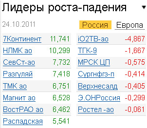 Лидеры роста-падения на рынке 24.10.2011
