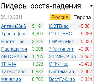 Лидеры роста-падения на рынке 25.10.2011