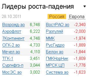 Лидеры роста-падения на рынке 28.10.2011